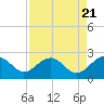 Tide chart for Ashepoo, Ashepoo River, South Carolina on 2024/04/21