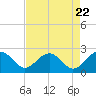 Tide chart for Ashepoo, Ashepoo River, South Carolina on 2024/04/22