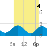 Tide chart for Ashepoo, Ashepoo River, South Carolina on 2024/04/4
