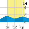 Tide chart for Ashepoo, Ashepoo River, South Carolina on 2024/05/14
