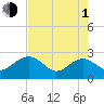 Tide chart for Ashepoo, Ashepoo River, South Carolina on 2024/05/1