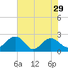 Tide chart for Ashepoo, Ashepoo River, South Carolina on 2024/05/29