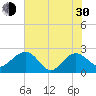 Tide chart for Ashepoo, Ashepoo River, South Carolina on 2024/05/30