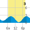 Tide chart for Ashepoo, Ashepoo River, South Carolina on 2024/05/3