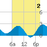 Tide chart for Ashepoo, Ashepoo River, South Carolina on 2024/06/2
