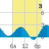 Tide chart for Ashepoo, Ashepoo River, South Carolina on 2024/06/3