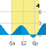 Tide chart for Ashepoo, Ashepoo River, South Carolina on 2024/06/4