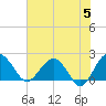 Tide chart for Ashepoo, Ashepoo River, South Carolina on 2024/06/5