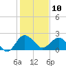 Tide chart for Ashepoo, South Carolina on 2025/01/10