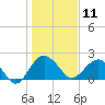 Tide chart for Ashepoo, South Carolina on 2025/01/11