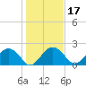 Tide chart for Ashepoo, South Carolina on 2025/01/17