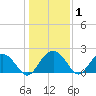 Tide chart for Ashepoo, South Carolina on 2025/01/1