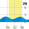 Tide chart for Ashepoo, South Carolina on 2025/01/20