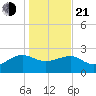 Tide chart for Ashepoo, South Carolina on 2025/01/21