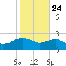 Tide chart for Ashepoo, South Carolina on 2025/01/24