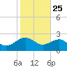 Tide chart for Ashepoo, South Carolina on 2025/01/25