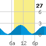 Tide chart for Ashepoo, South Carolina on 2025/01/27