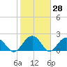 Tide chart for Ashepoo, South Carolina on 2025/01/28