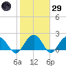 Tide chart for Ashepoo, South Carolina on 2025/01/29