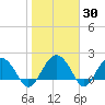 Tide chart for Ashepoo, South Carolina on 2025/01/30