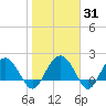 Tide chart for Ashepoo, South Carolina on 2025/01/31
