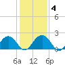 Tide chart for Ashepoo, South Carolina on 2025/01/4