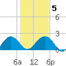 Tide chart for Ashepoo, South Carolina on 2025/01/5