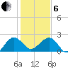 Tide chart for Ashepoo, South Carolina on 2025/01/6