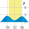 Tide chart for Ashepoo, South Carolina on 2025/01/7