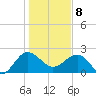 Tide chart for Ashepoo, South Carolina on 2025/01/8