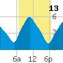 Tide chart for Gardiner, Kennebec River, Maine on 2022/03/13