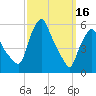 Tide chart for Gardiner, Maine on 2023/03/16