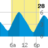 Tide chart for Gardiner, Kennebec River, Maine on 2023/04/28