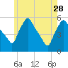 Tide chart for Gardiner, Kennebec River, Maine on 2023/05/28