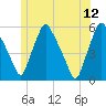 Tide chart for Gardiner, Maine on 2023/06/12