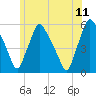 Tide chart for Gardiner, Kennebec River, Maine on 2023/07/11