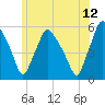 Tide chart for Gardiner, Kennebec River, Maine on 2023/07/12