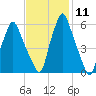 Tide chart for Gardiner, Kennebec River, Maine on 2024/02/11