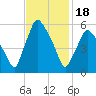 Tide chart for Gardiner, Kennebec River, Maine on 2024/02/18