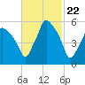 Tide chart for Gardiner, Kennebec River, Maine on 2024/02/22