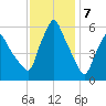 Tide chart for Gardiner, Kennebec River, Maine on 2024/02/7