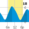 Tide chart for Gardiner, Kennebec River, Maine on 2024/03/18