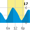 Tide chart for Gardiner, Kennebec River, Maine on 2024/04/17