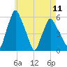 Tide chart for Gardiner, Kennebec River, Maine on 2024/05/11