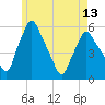 Tide chart for Gardiner, Kennebec River, Maine on 2024/05/13