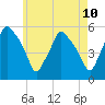 Tide chart for Gardiner, Maine on 2025/05/10