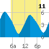 Tide chart for Gardiner, Maine on 2025/05/11