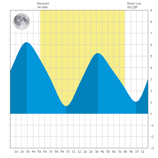 Tide chart for Gardiner on 2025/05/12