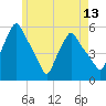 Tide chart for Gardiner, Maine on 2025/05/13