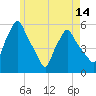 Tide chart for Gardiner, Maine on 2025/05/14